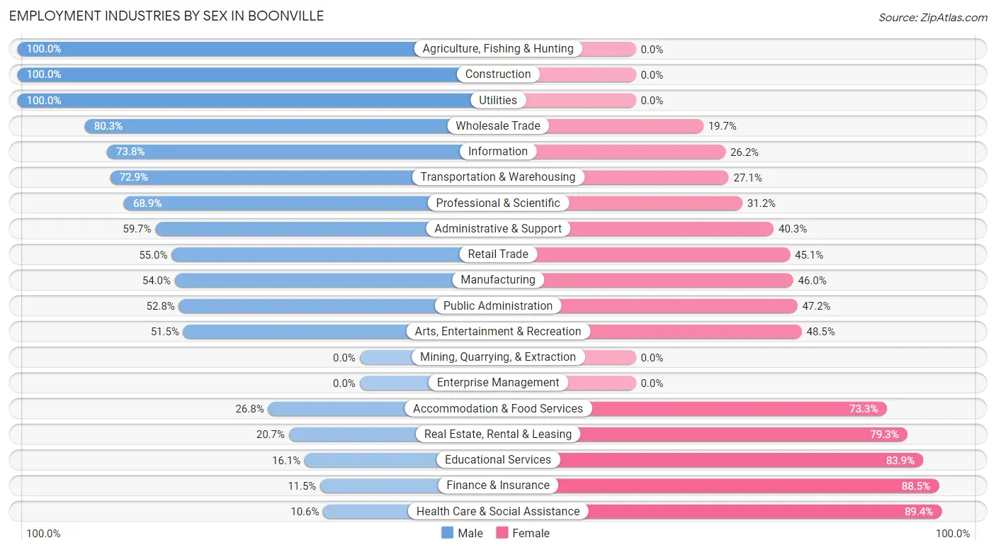 Employment Industries by Sex in Boonville