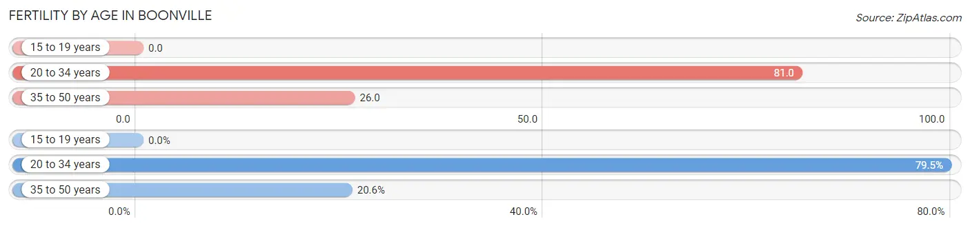 Female Fertility by Age in Boonville