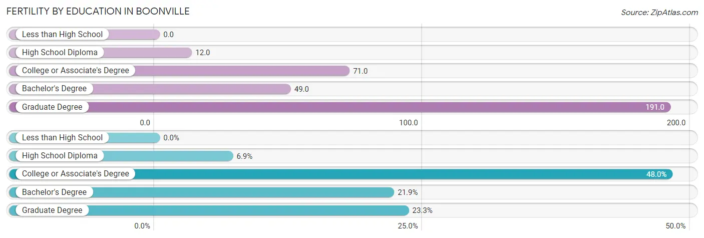 Female Fertility by Education Attainment in Boonville