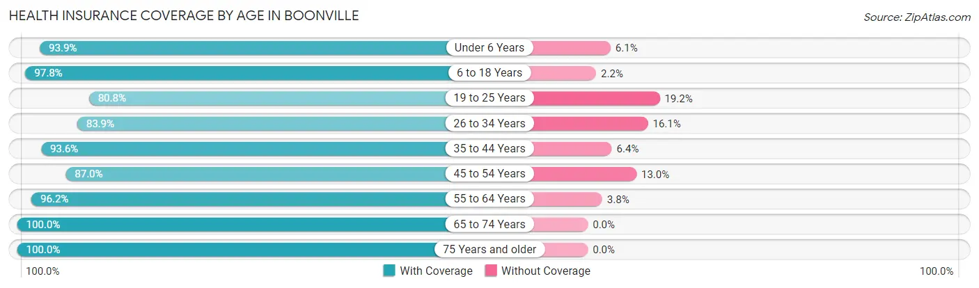Health Insurance Coverage by Age in Boonville