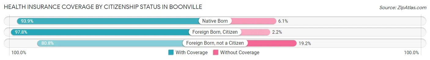 Health Insurance Coverage by Citizenship Status in Boonville