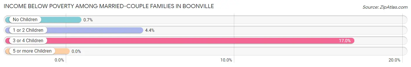 Income Below Poverty Among Married-Couple Families in Boonville