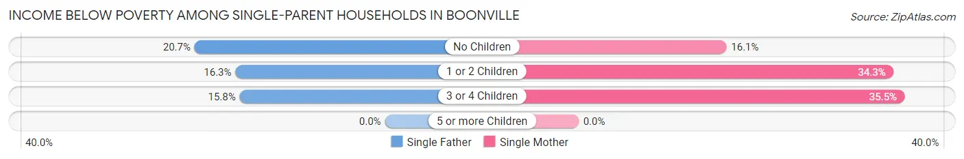 Income Below Poverty Among Single-Parent Households in Boonville