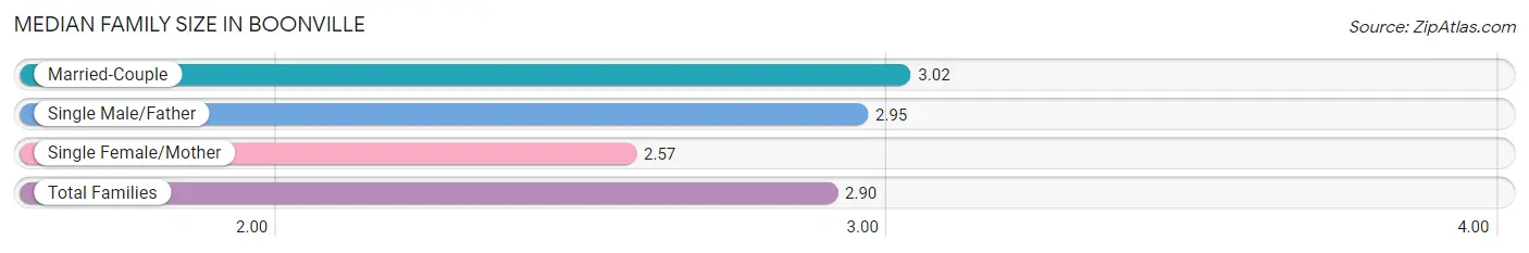 Median Family Size in Boonville