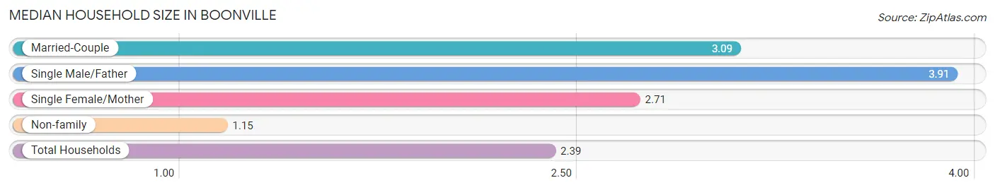 Median Household Size in Boonville