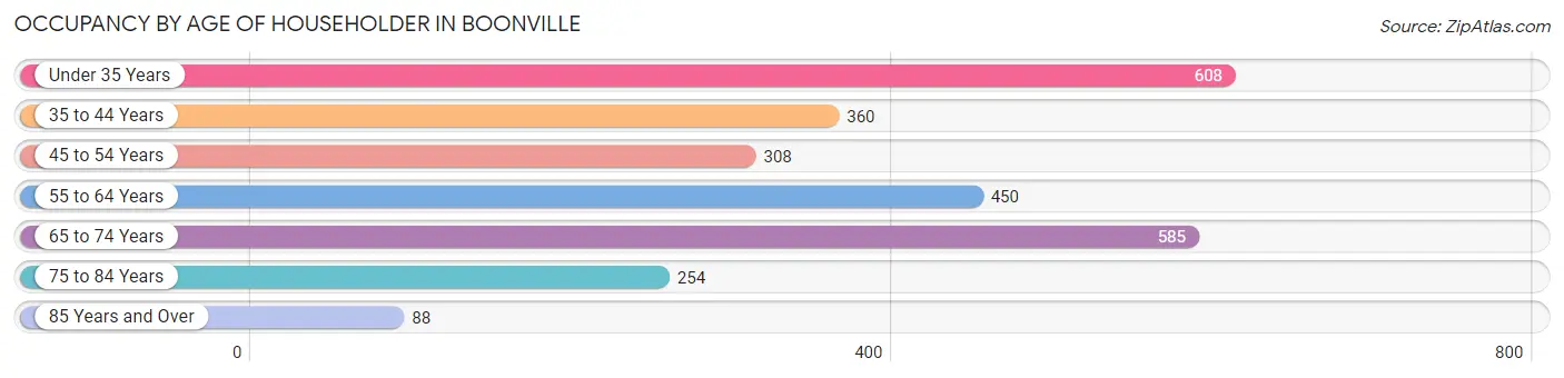 Occupancy by Age of Householder in Boonville