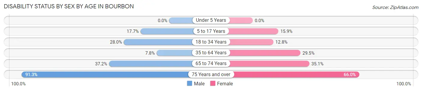 Disability Status by Sex by Age in Bourbon