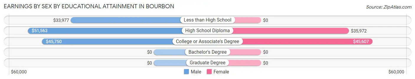 Earnings by Sex by Educational Attainment in Bourbon