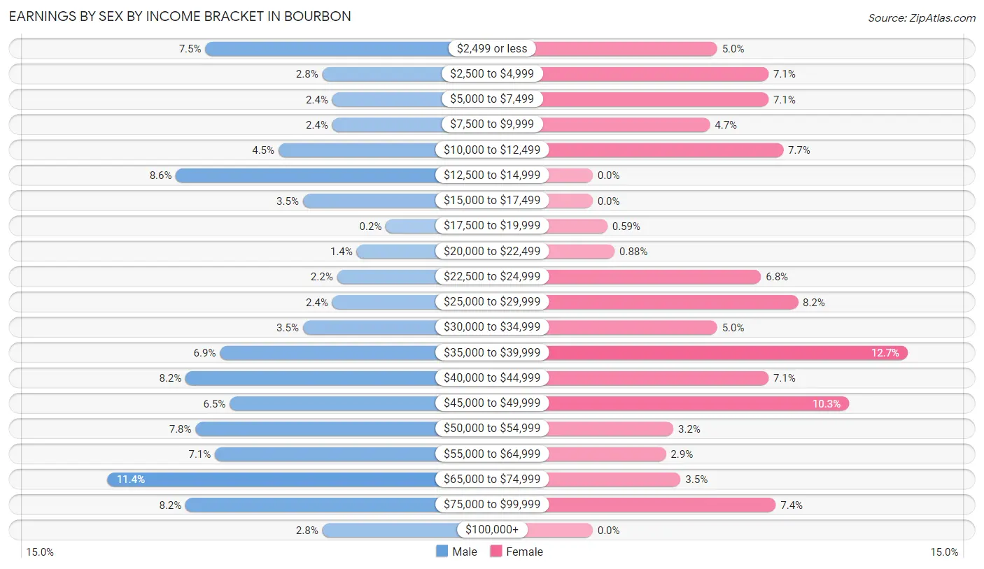 Earnings by Sex by Income Bracket in Bourbon