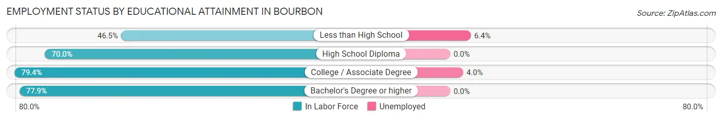 Employment Status by Educational Attainment in Bourbon