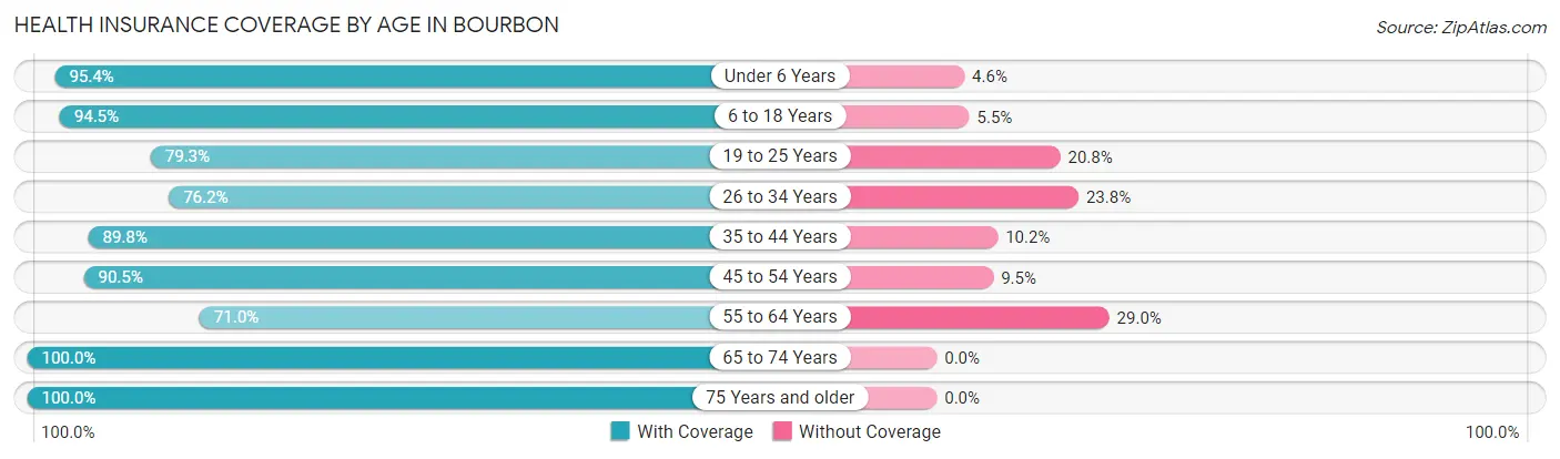 Health Insurance Coverage by Age in Bourbon