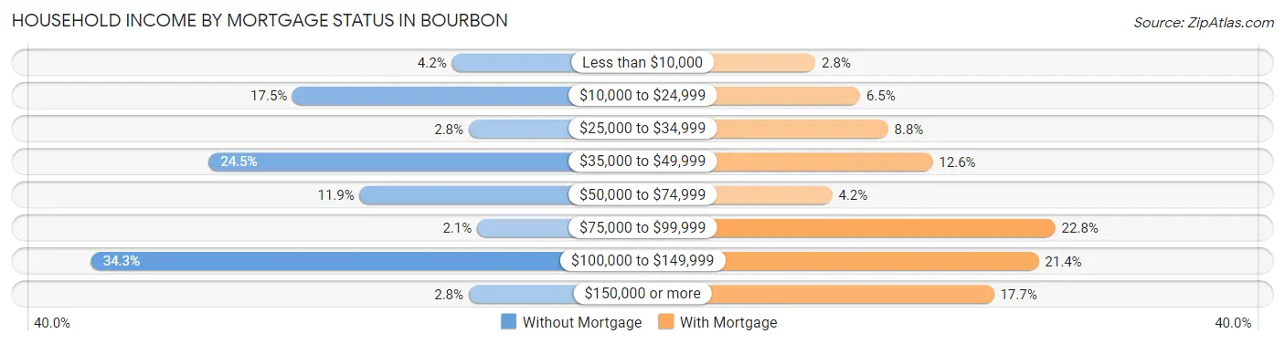 Household Income by Mortgage Status in Bourbon