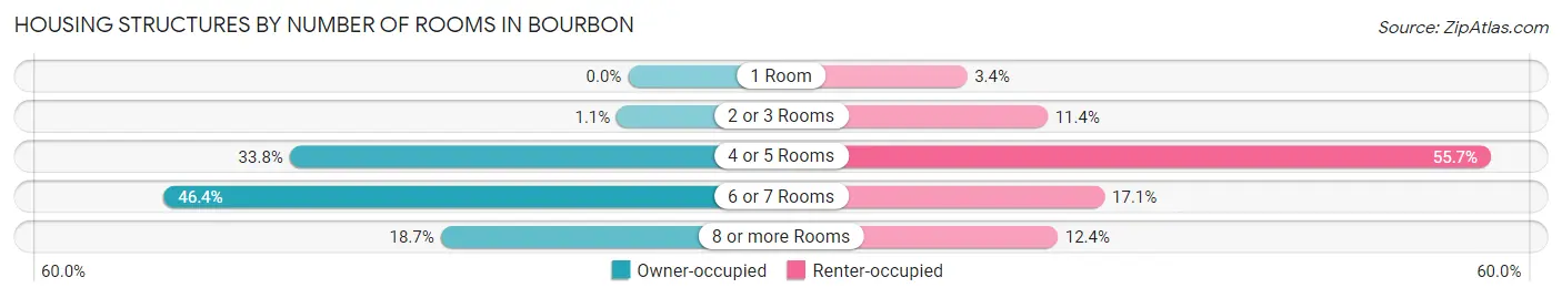 Housing Structures by Number of Rooms in Bourbon
