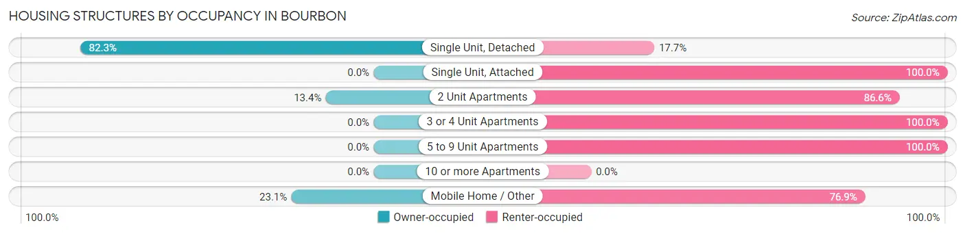 Housing Structures by Occupancy in Bourbon