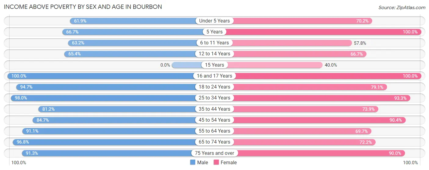 Income Above Poverty by Sex and Age in Bourbon