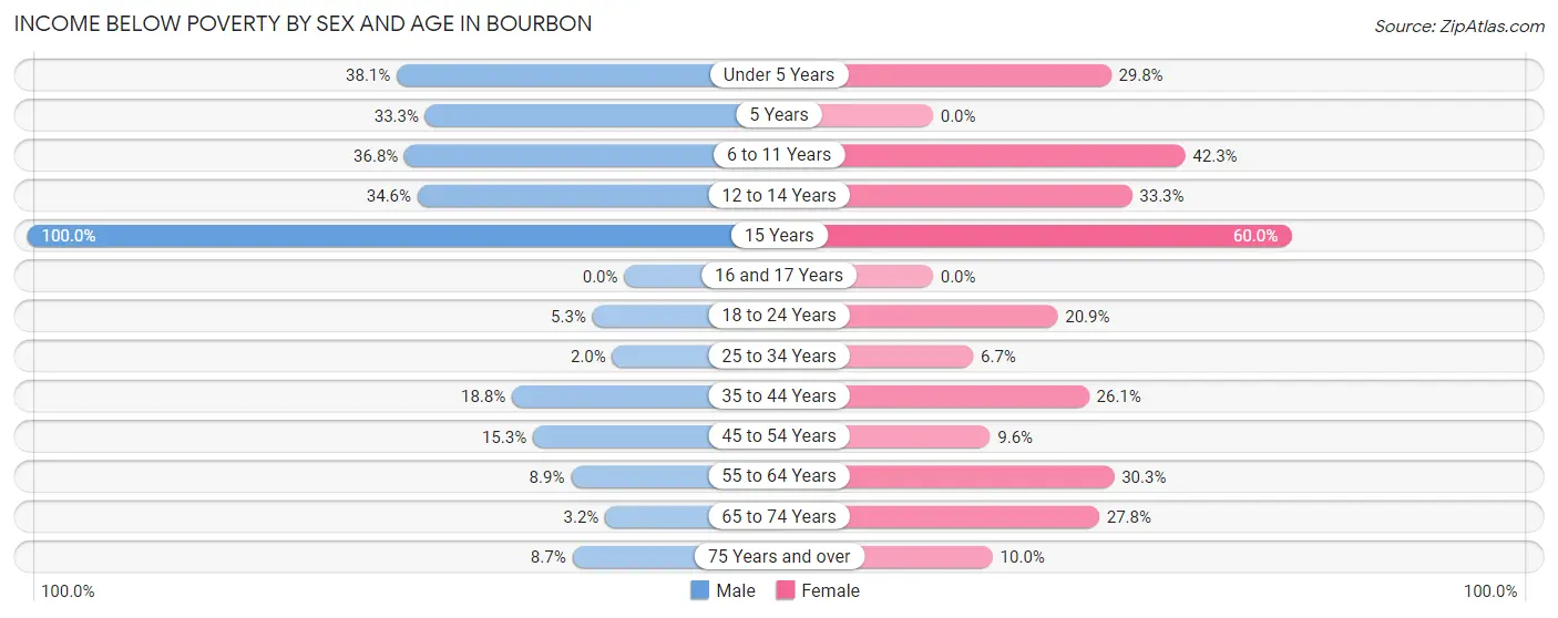 Income Below Poverty by Sex and Age in Bourbon