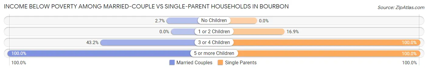 Income Below Poverty Among Married-Couple vs Single-Parent Households in Bourbon