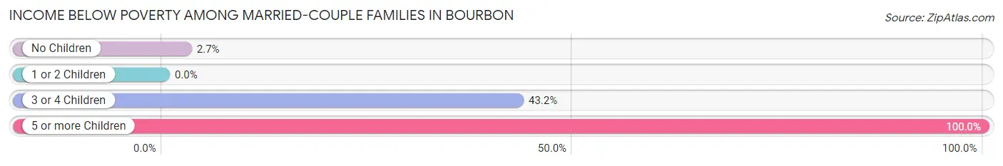 Income Below Poverty Among Married-Couple Families in Bourbon