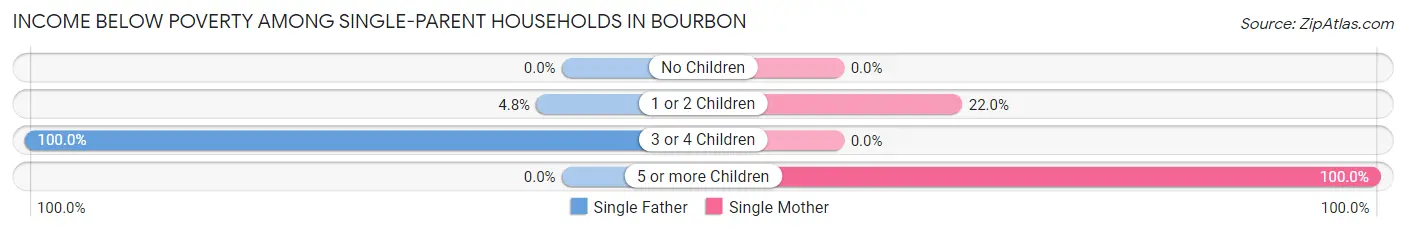 Income Below Poverty Among Single-Parent Households in Bourbon