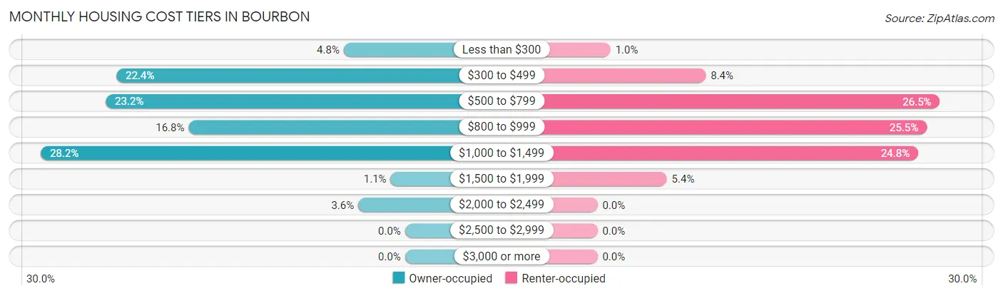 Monthly Housing Cost Tiers in Bourbon