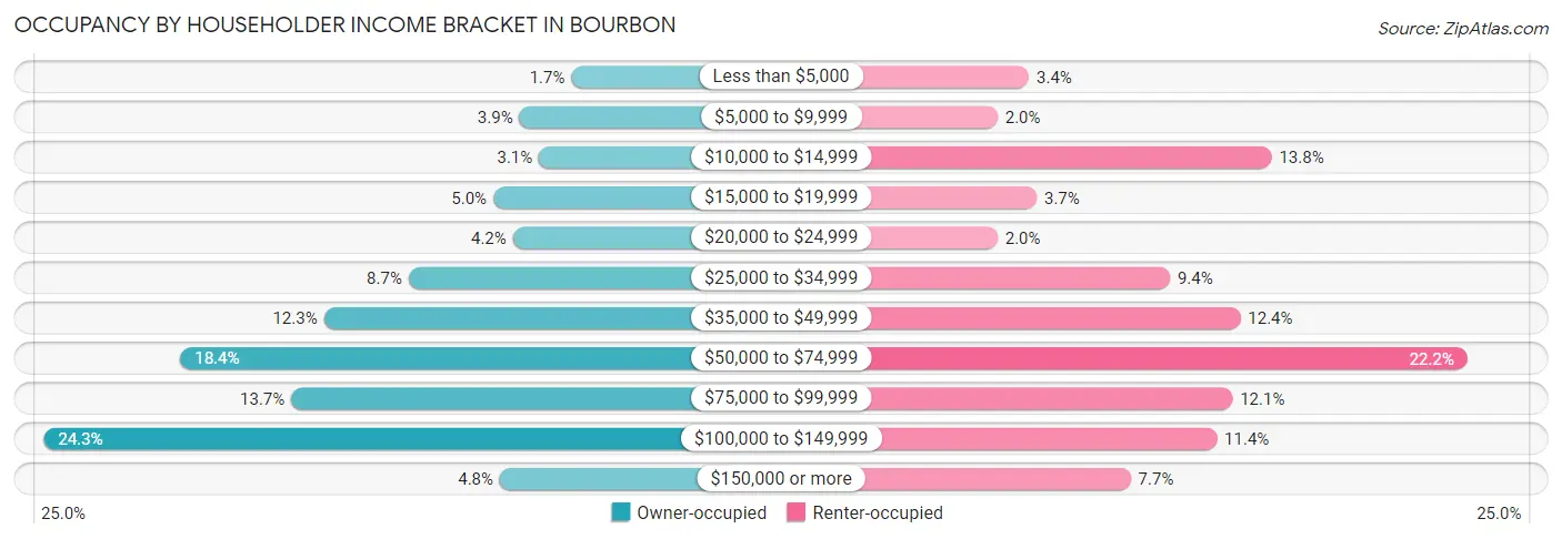 Occupancy by Householder Income Bracket in Bourbon
