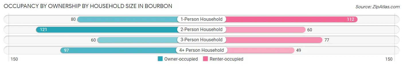 Occupancy by Ownership by Household Size in Bourbon