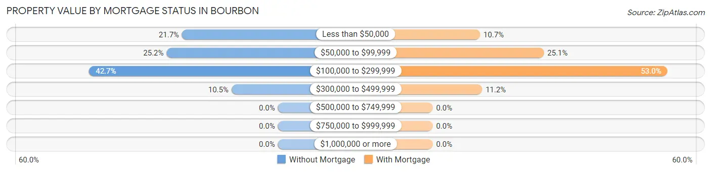 Property Value by Mortgage Status in Bourbon