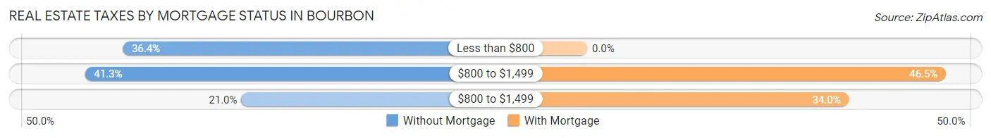 Real Estate Taxes by Mortgage Status in Bourbon