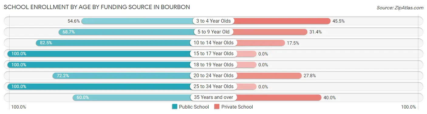 School Enrollment by Age by Funding Source in Bourbon