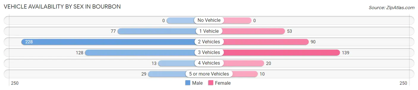 Vehicle Availability by Sex in Bourbon