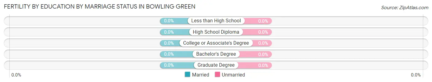 Female Fertility by Education by Marriage Status in Bowling Green