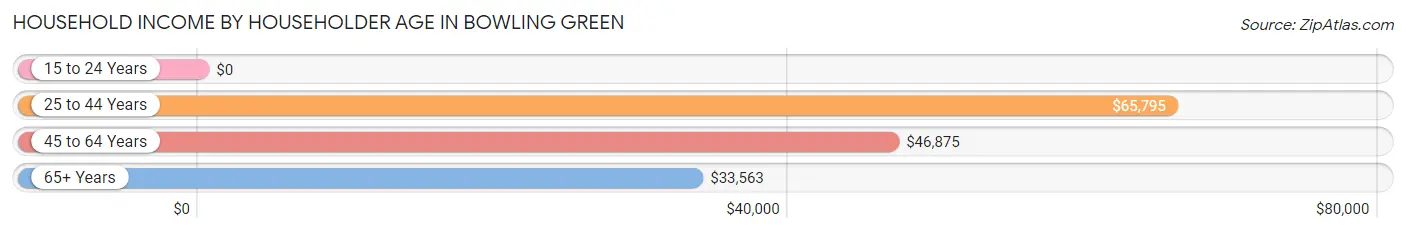 Household Income by Householder Age in Bowling Green