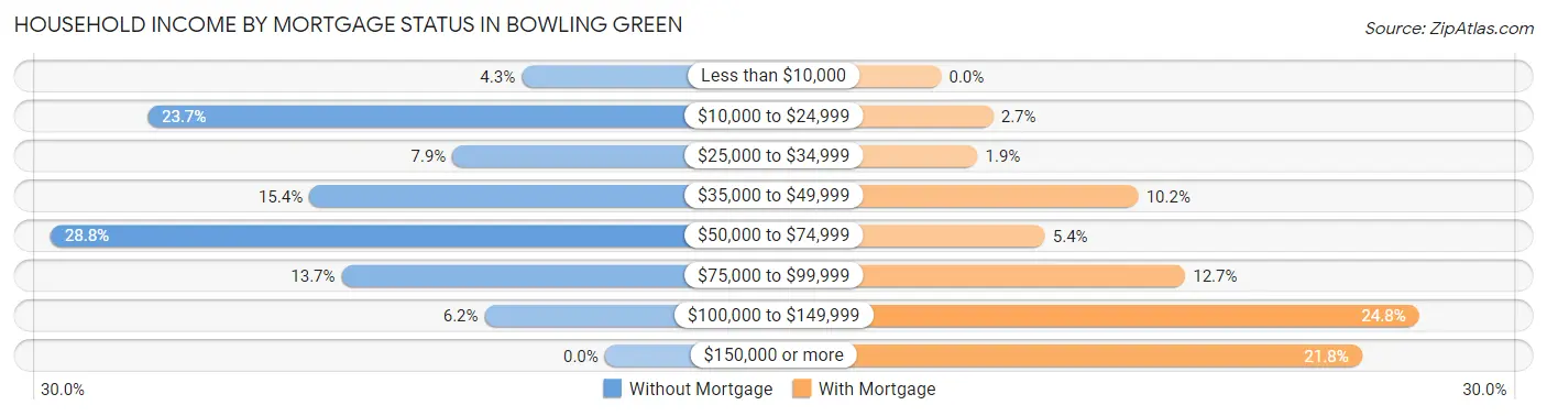 Household Income by Mortgage Status in Bowling Green