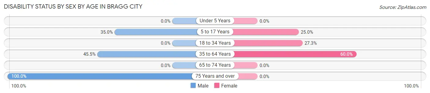 Disability Status by Sex by Age in Bragg City