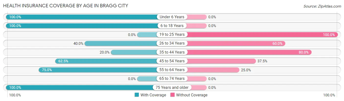 Health Insurance Coverage by Age in Bragg City