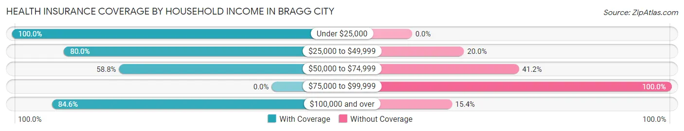 Health Insurance Coverage by Household Income in Bragg City