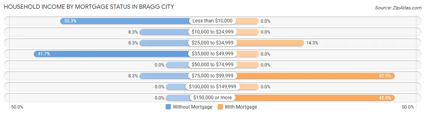 Household Income by Mortgage Status in Bragg City