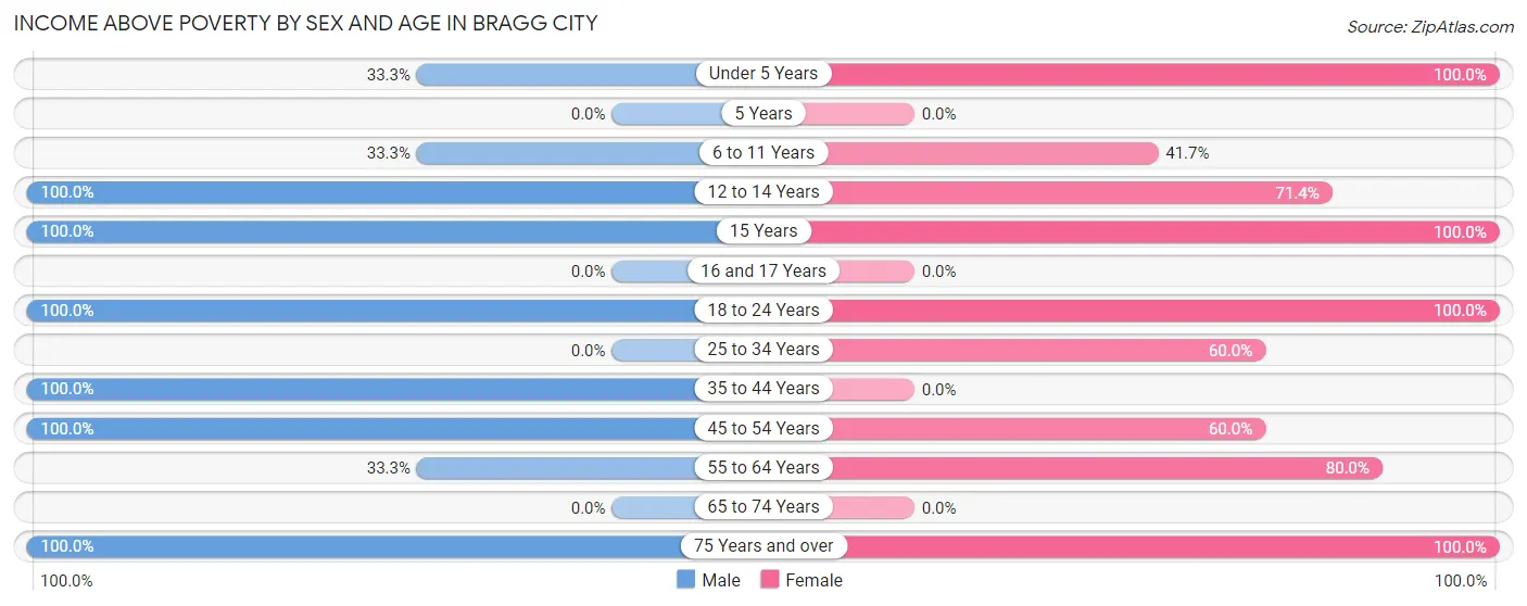 Income Above Poverty by Sex and Age in Bragg City