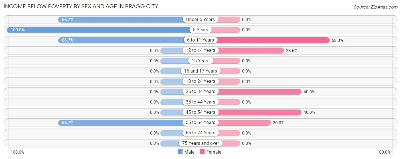 Income Below Poverty by Sex and Age in Bragg City