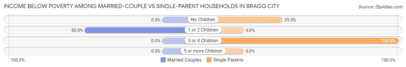 Income Below Poverty Among Married-Couple vs Single-Parent Households in Bragg City