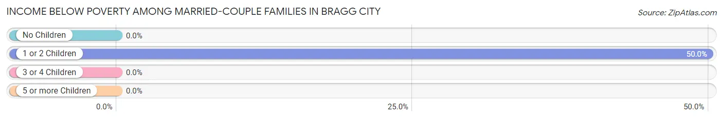 Income Below Poverty Among Married-Couple Families in Bragg City