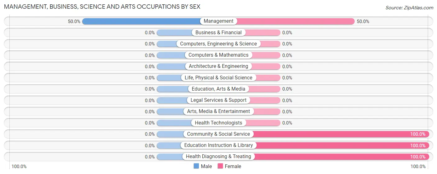 Management, Business, Science and Arts Occupations by Sex in Bragg City