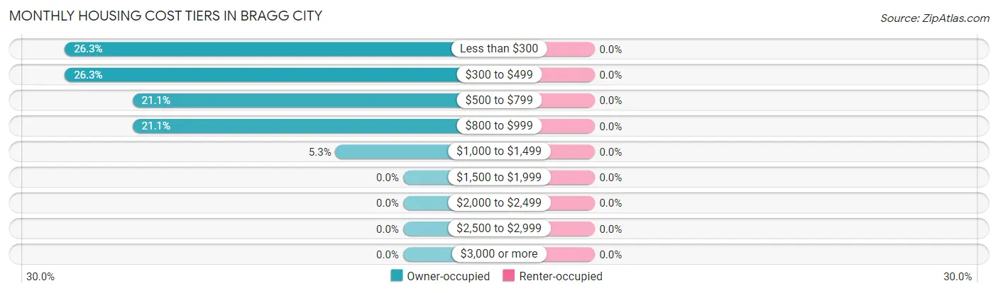 Monthly Housing Cost Tiers in Bragg City