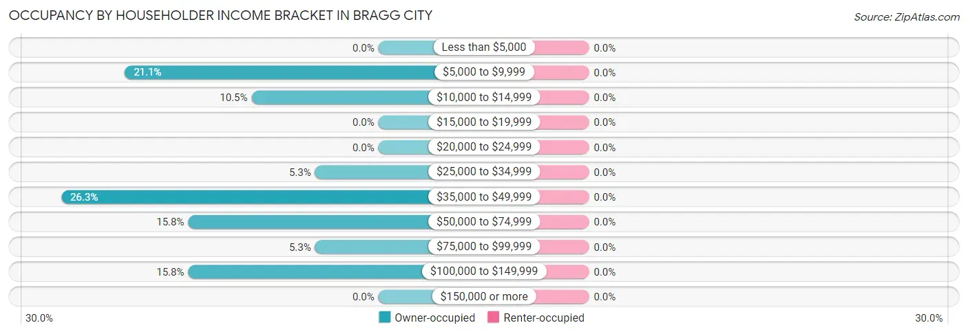 Occupancy by Householder Income Bracket in Bragg City
