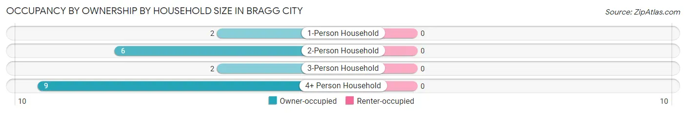 Occupancy by Ownership by Household Size in Bragg City