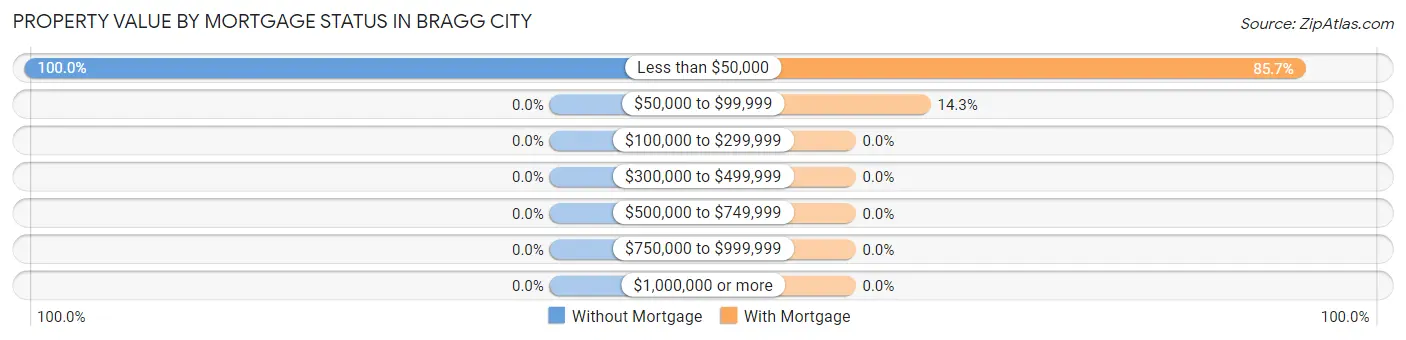 Property Value by Mortgage Status in Bragg City