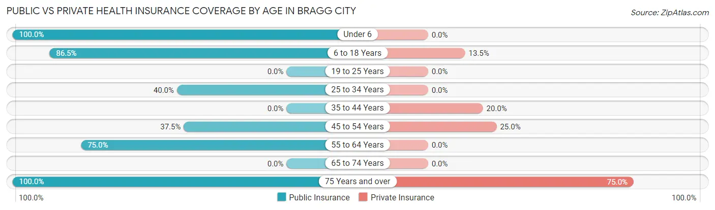Public vs Private Health Insurance Coverage by Age in Bragg City