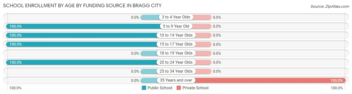 School Enrollment by Age by Funding Source in Bragg City