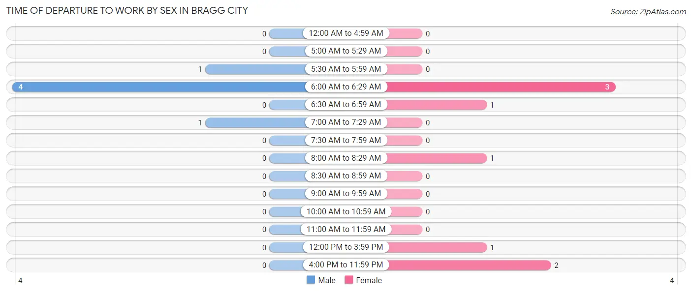 Time of Departure to Work by Sex in Bragg City