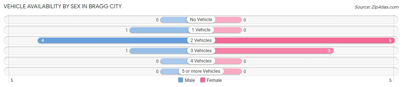 Vehicle Availability by Sex in Bragg City
